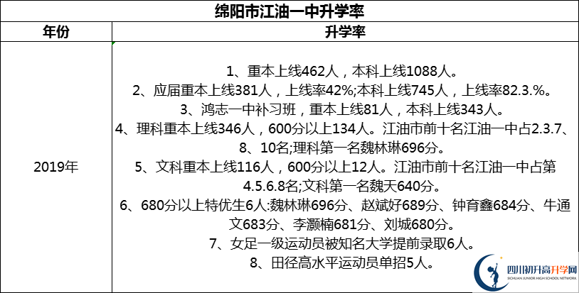 2024年綿陽(yáng)市江油一中升學(xué)率怎么樣？