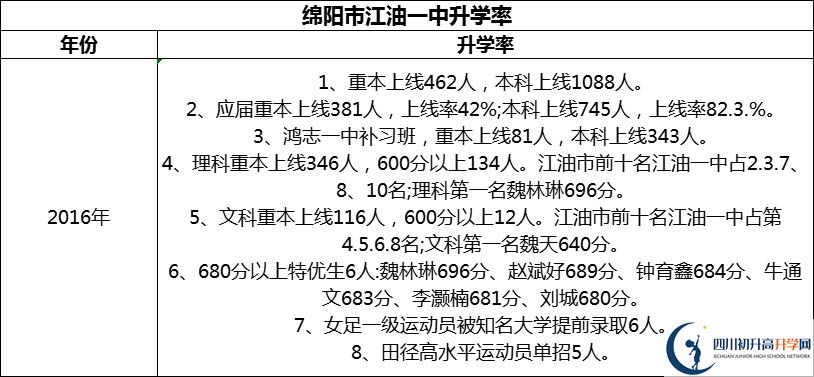 2024年綿陽(yáng)市江油一中升學(xué)率怎么樣？