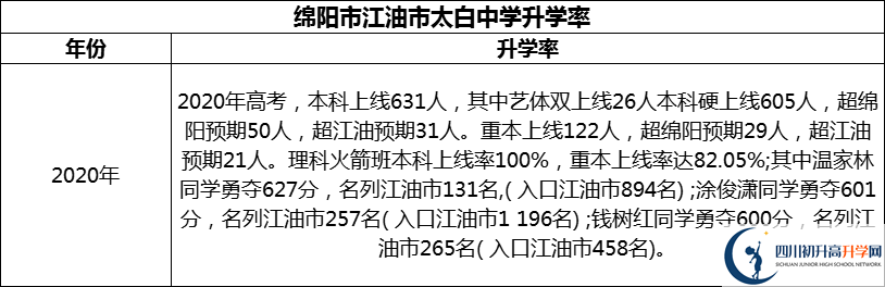 2024年綿陽市江油市太白中學升學率怎么樣？