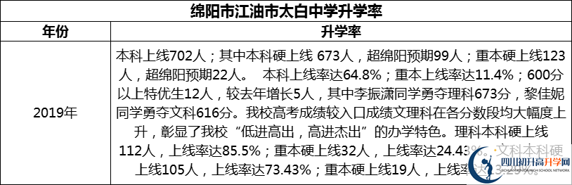 2024年綿陽市江油市太白中學升學率怎么樣？