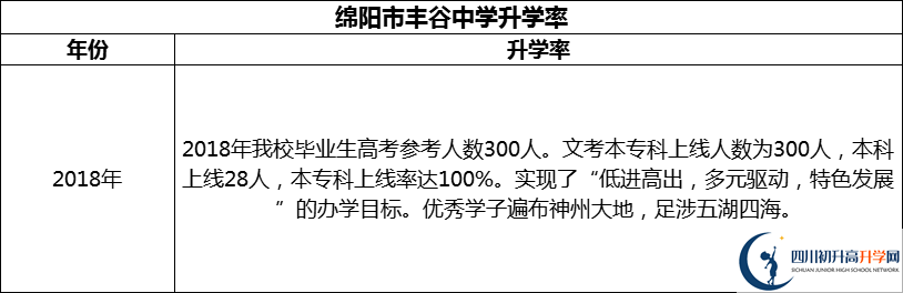 2024年綿陽(yáng)市豐谷中學(xué)升學(xué)率怎么樣？