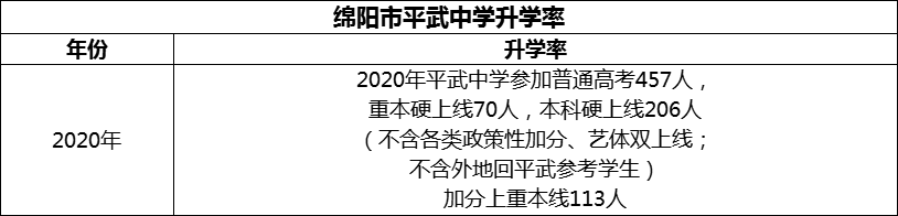 2024年綿陽(yáng)市平武中學(xué)升學(xué)率怎么樣？
