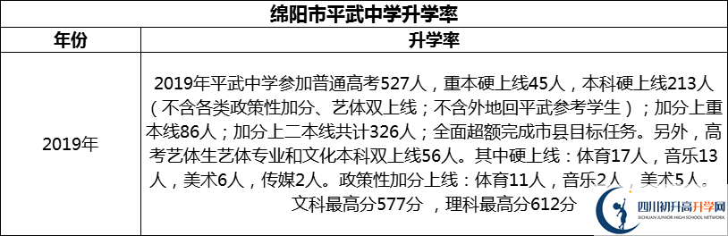 2024年綿陽(yáng)市平武中學(xué)升學(xué)率怎么樣？