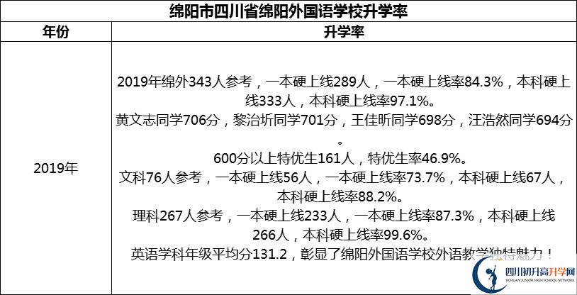 2024年綿陽(yáng)市四川省綿陽(yáng)外國(guó)語(yǔ)學(xué)校升學(xué)率怎么樣？