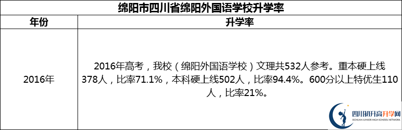 2024年綿陽(yáng)市四川省綿陽(yáng)外國(guó)語(yǔ)學(xué)校升學(xué)率怎么樣？