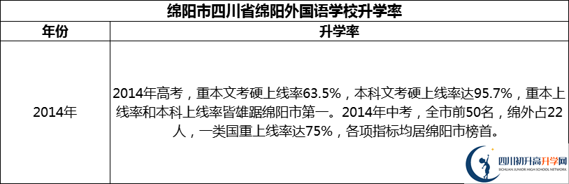 2024年綿陽(yáng)市四川省綿陽(yáng)外國(guó)語(yǔ)學(xué)校升學(xué)率怎么樣？