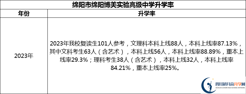 2024年綿陽市綿陽博美實(shí)驗(yàn)高級(jí)中學(xué)升學(xué)率怎么樣？