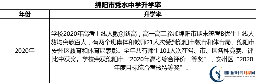 2024年綿陽市秀水中學升學率怎么樣？