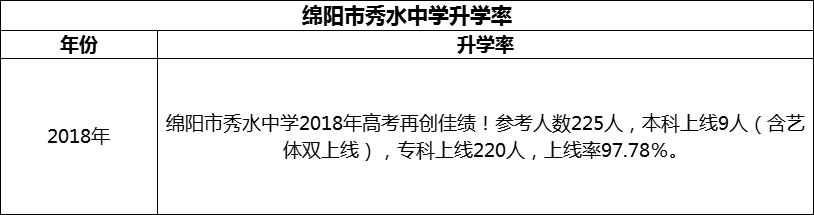 2024年綿陽市秀水中學升學率怎么樣？