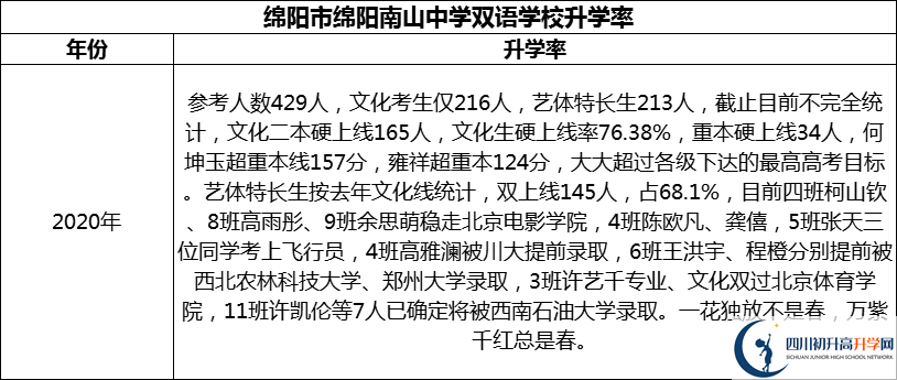 2024年綿陽市綿陽南山中學雙語學校升學率怎么樣？