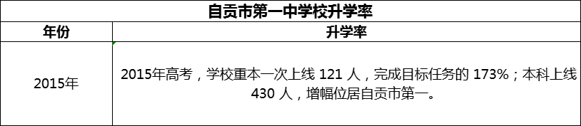 2024年自貢市第一中學(xué)校升學(xué)率怎么樣？