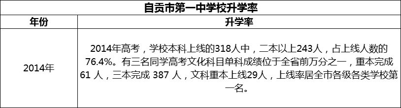 2024年自貢市第一中學(xué)校升學(xué)率怎么樣？
