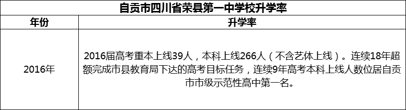 2024年自貢市四川省榮縣第一中學(xué)校升學(xué)率怎么樣？