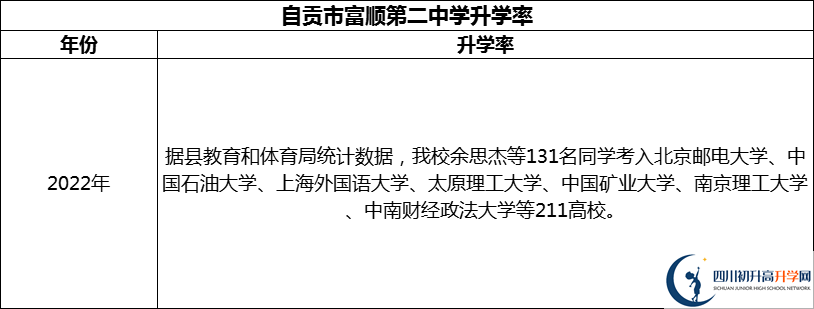 2024年自貢市富順第二中學升學率怎么樣？