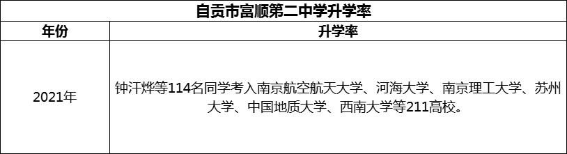 2024年自貢市富順第二中學升學率怎么樣？
