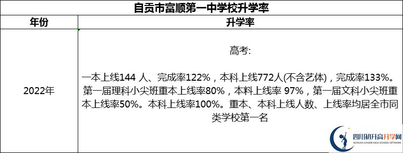 2024年自貢市富順第一中學(xué)校升學(xué)率怎么樣？