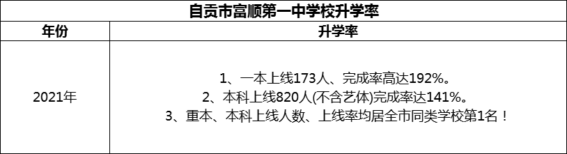 2024年自貢市富順第一中學(xué)校升學(xué)率怎么樣？