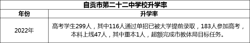 2024年自貢市第二十二中學(xué)校升學(xué)率怎么樣？