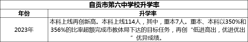 2024年自貢市第六中學(xué)校升學(xué)率怎么樣？