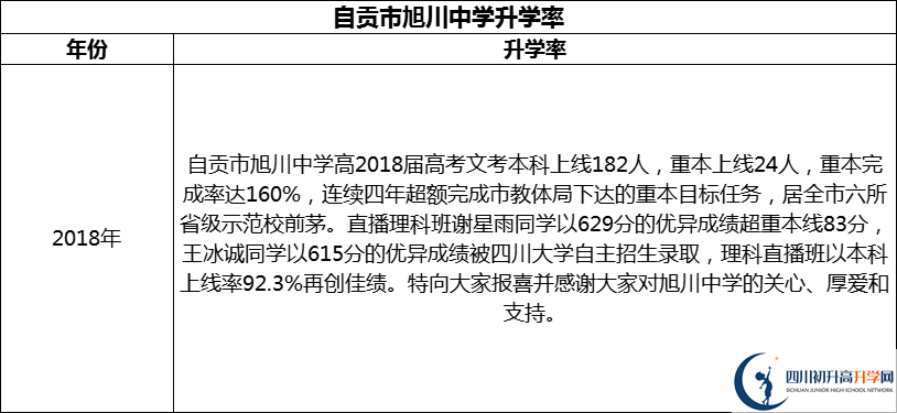 2024年自貢市旭川中學(xué)升學(xué)率怎么樣？