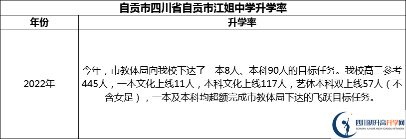 2024年自貢市四川省自貢市江姐中學(xué)升學(xué)率怎么樣？