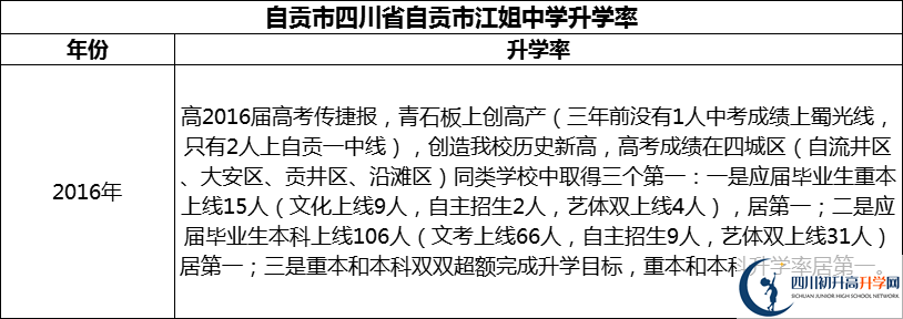 2024年自貢市四川省自貢市江姐中學(xué)升學(xué)率怎么樣？