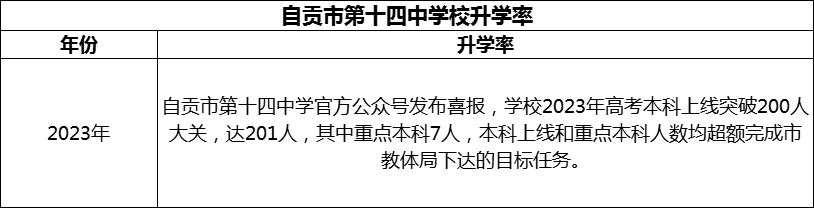2024年自貢市第十四中學(xué)校升學(xué)率怎么樣？