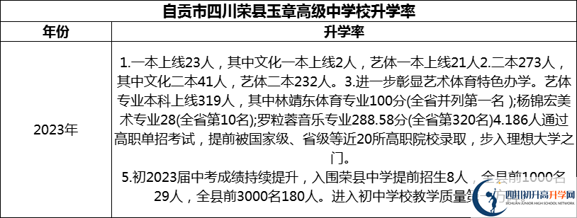 2024年自貢市四川榮縣玉章高級中學(xué)校升學(xué)率怎么樣？