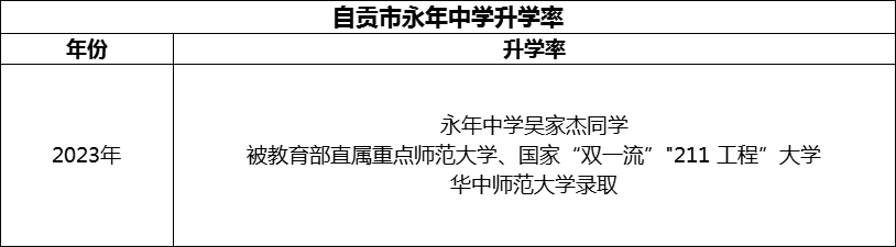 2024年自貢市永年中學升學率怎么樣？