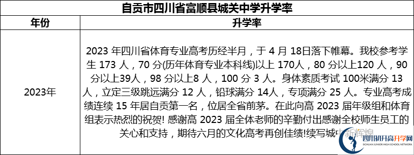 2024年自貢市四川省富順縣城關中學升學率怎么樣？