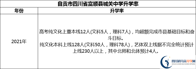 2024年自貢市四川省富順縣城關中學升學率怎么樣？