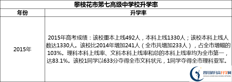 2024年攀枝花市第七高級中學(xué)校升學(xué)率怎么樣？