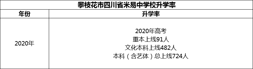 2024年攀枝花市四川省米易中學(xué)校升學(xué)率怎么樣？