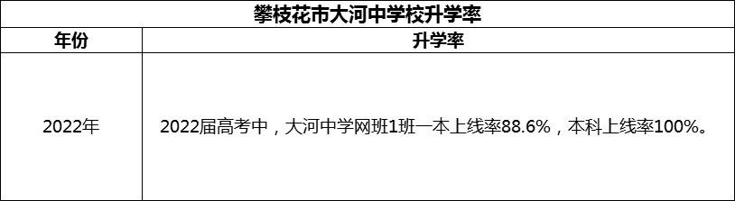 2024年攀枝花市大河中學(xué)校升學(xué)率怎么樣？