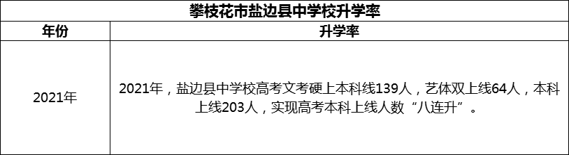 2024年攀枝花市鹽邊縣中學(xué)校升學(xué)率怎么樣？