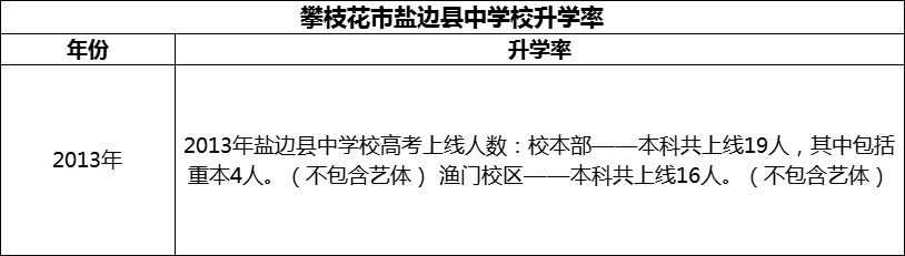 2024年攀枝花市鹽邊縣中學(xué)校升學(xué)率怎么樣？