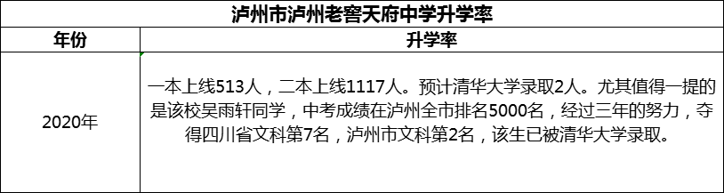 2024年瀘州市瀘州老窖天府中學升學率怎么樣？