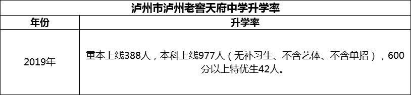 2024年瀘州市瀘州老窖天府中學升學率怎么樣？