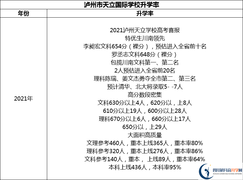 2024年瀘州市天立國際學校升學率怎么樣？