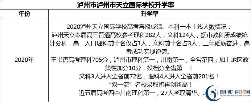 2024年瀘州市天立國際學校升學率怎么樣？