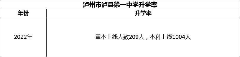 2024年瀘州市瀘縣第一中學升學率怎么樣？