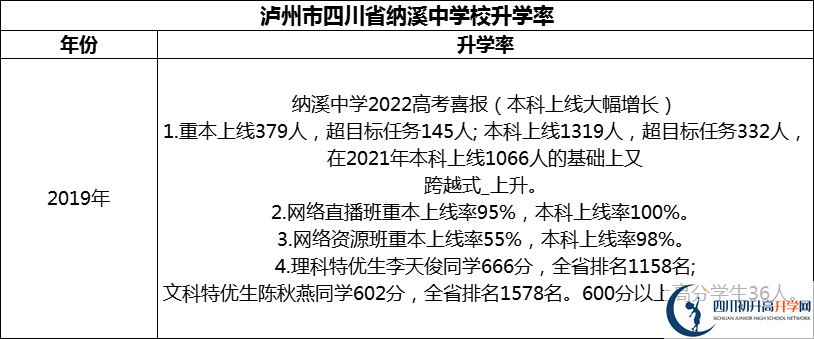 2024年瀘州市四川省納溪中學(xué)校升學(xué)率怎么樣？