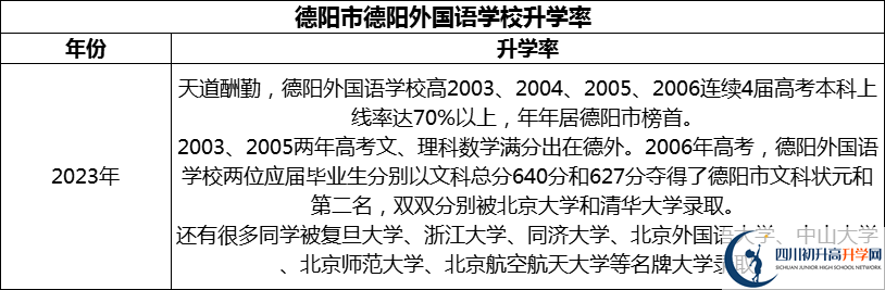 2024年德陽(yáng)市德陽(yáng)外國(guó)語(yǔ)學(xué)校升學(xué)率怎么樣？