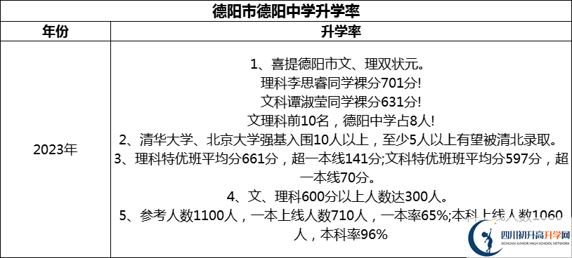 2024年德陽市德陽中學(xué)升學(xué)率怎么樣？