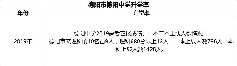 2024年德陽市德陽中學(xué)升學(xué)率怎么樣？