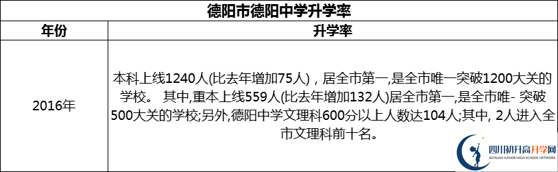 2024年德陽市德陽中學(xué)升學(xué)率怎么樣？
