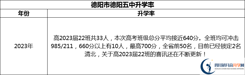 2024年德陽(yáng)市德陽(yáng)五中升學(xué)率怎么樣？