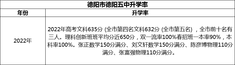 2024年德陽(yáng)市德陽(yáng)五中升學(xué)率怎么樣？