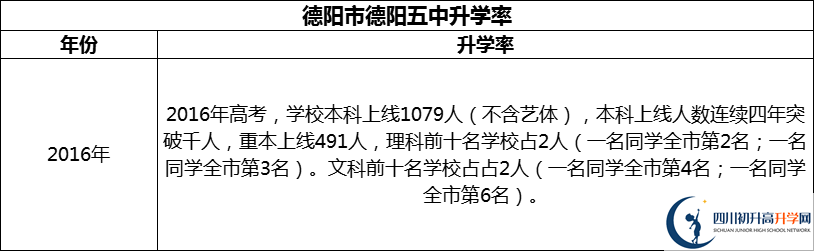 2024年德陽(yáng)市德陽(yáng)五中升學(xué)率怎么樣？