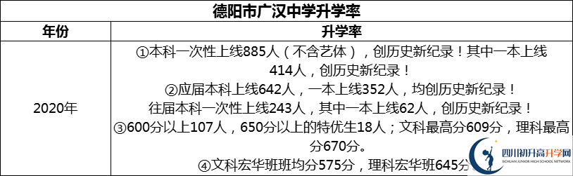 2024年德陽市廣漢中學(xué)升學(xué)率怎么樣？